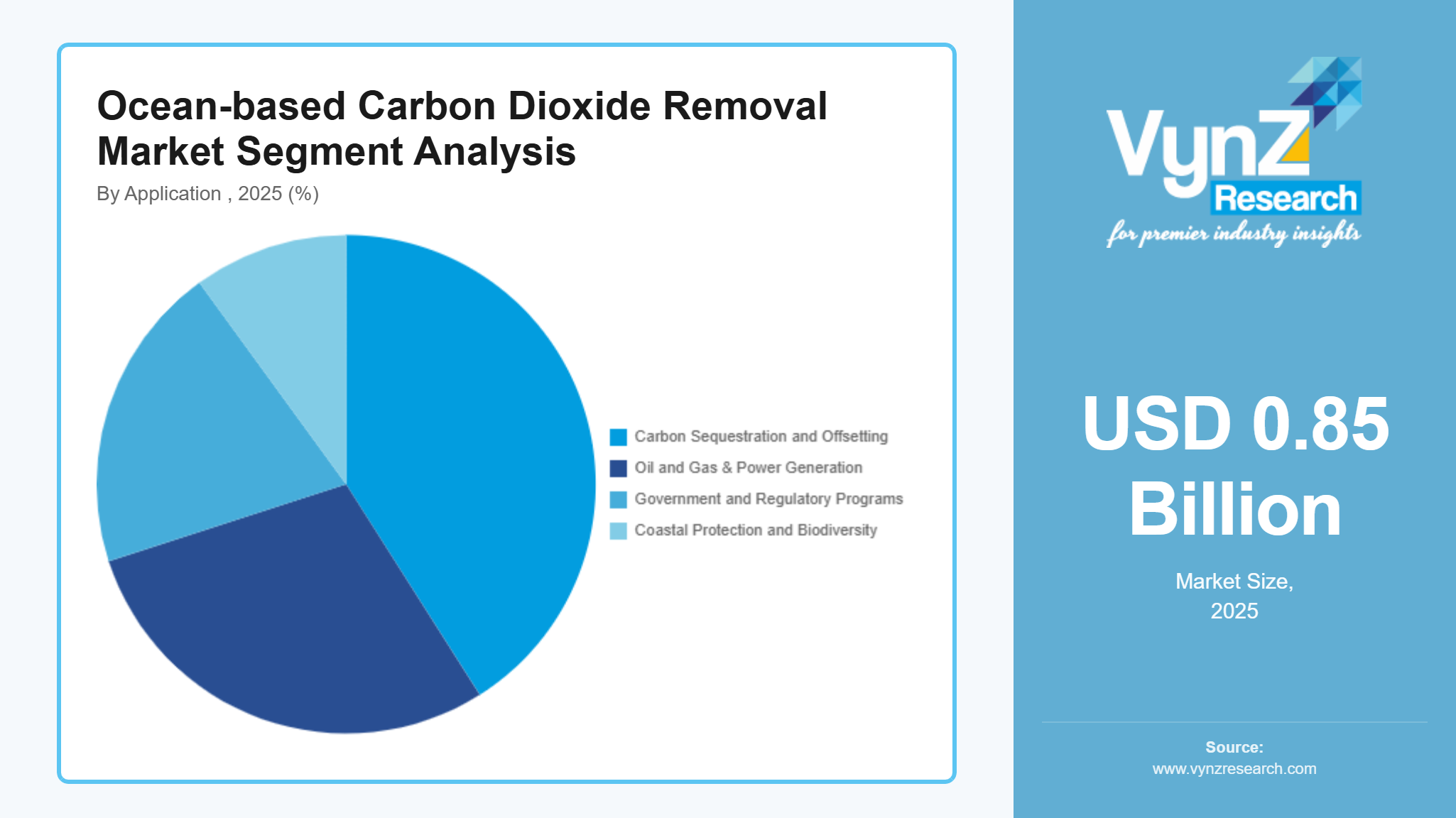 Ocean-based Carbon Dioxide Removal Market Segment Analysis